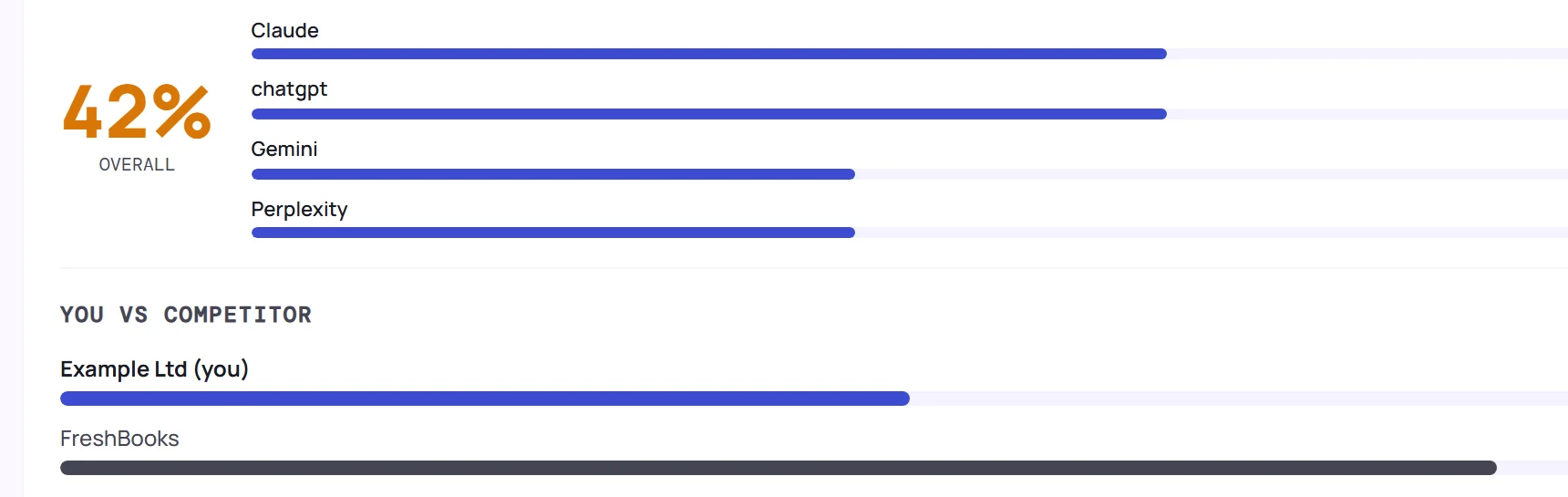 AI Share-of-Voice in the dGENIX dashboard