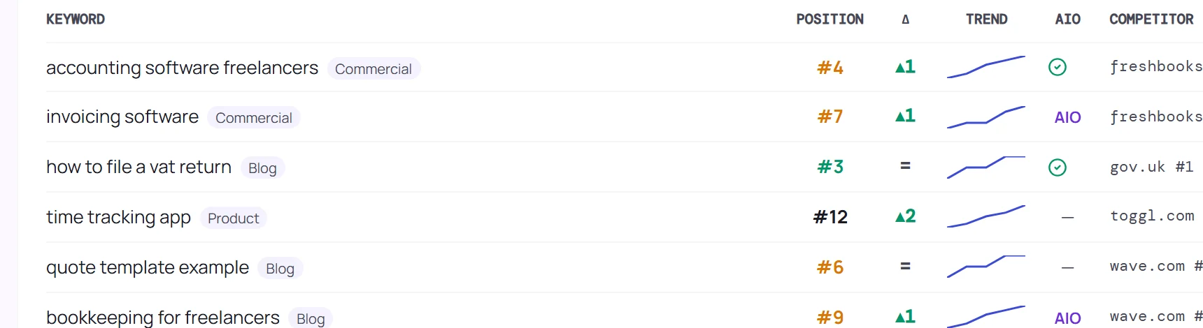 Rank Tracker in the dGENIX dashboard